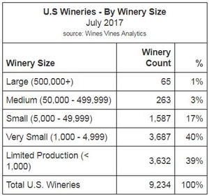 U.S. Wineries - By Winery Size